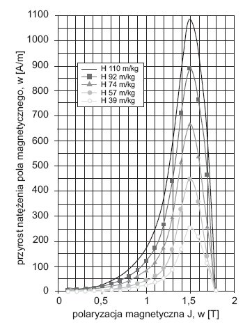 Rys. 8. Przyrost natężenia pola magnetycznego DH w funkcji polaryzacji magnetycznej J spowodowany cięciem o długości krawędzi od 39 do 110 m/kg blachy (50 Hz, blacha prądnicowa o zawartości krzemu 3,2%, blacha nie była poddana procesowi wyżarzania) na po.