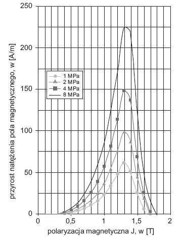 Rys. 9. Przyrost natężenia pola magnetycznego DH w funkcji polaryzacji magnetycznej J spowodowany ściskaniem pakietu blach pod ciśnieniem od 1 MPa do 8 MPa (50 Hz, blacha prądnicowa o zawartości krzemu 3,2%, blacha nie była poddana procesowi wyżarzania) .