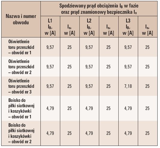 Tab. 3. Zestawienie wyników obliczeń pozostałych obwodów