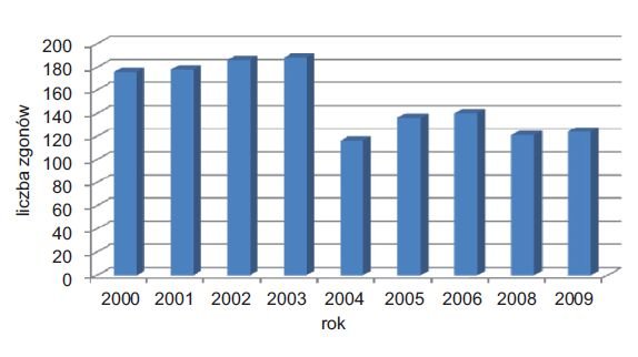 Rys. 3.  
Liczba zgonów na skutek porażenia prądem elektrycznym w latach 
2000–2009 [4, 5]