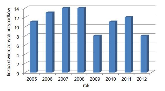 Rys. 7.  
Przyczyny techniczne zdarzeń spowodowane nieużywaniem sprzętu ochronnego w wypadkach przy pracy powstałych na skutek kontaktu z elektrycznością przez dotyk bezpośredni [8, 9, 10, 11, 12, 13, 14, 15]