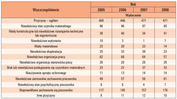 Tab. 4. Przyczyny wypadków przy pracy według wydarzeń powodujących urazy u osób w latach 2005–2008 [8, 9, 10, 11]