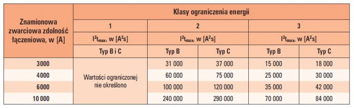 Tab. ZA.1. Dopuszczalne wartości I2t (energii dopuszczalnej) w przypadku wyłączników o prądzie znamionowym do 16 A włącznie