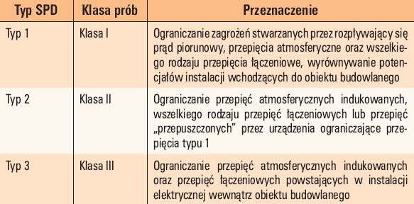 Tab. 1. 
Przeznaczenie urządzeń do ograniczania przepięć różnych typów w instalacji elektrycznej