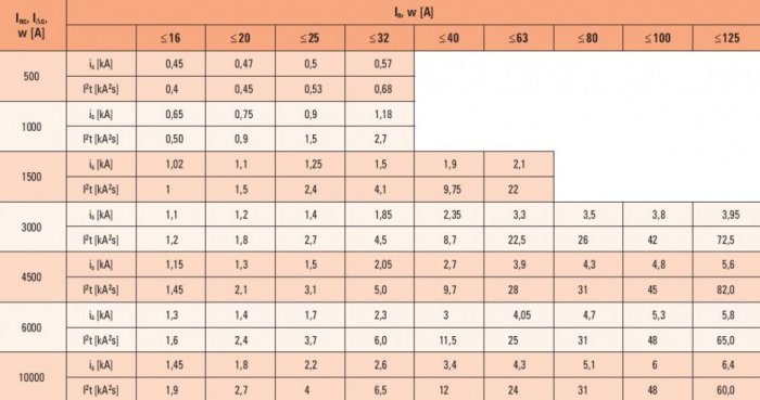 Tab. 1. 
Wytrzymywane przez wyłącznik różnicowoprądowy RCCB wartości całki Joule’a I2t i prądu szczytowego is , gdzie: In – prąd znamionowy ciągły wyłącznika różnicowoprądowego, Inc – prąd znamionowy zwarciowy umowny wyłącznika różnicowoprądowego, IDc –.