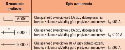 Tab. 2. Przykładowe oznaczenia obciążalności zwarciowej wyłączników RCCB