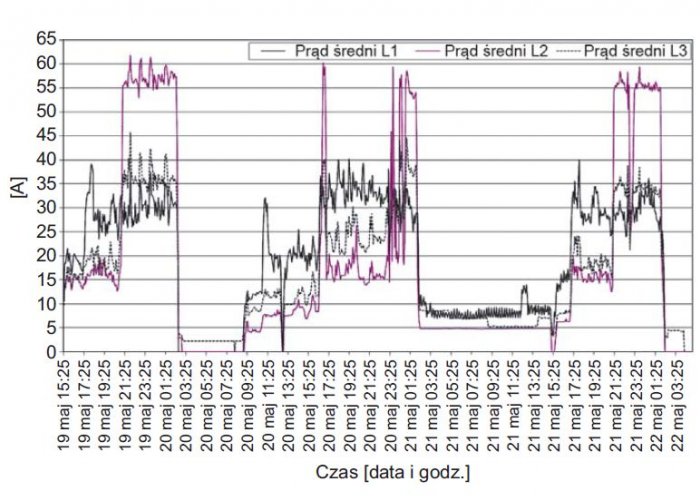 Rys. 1. 
Przebieg zmian wartości średnich prądów w poszczególnych fazach zarejestrowanych w polu zasilającym aparaturę nagłaśniającą