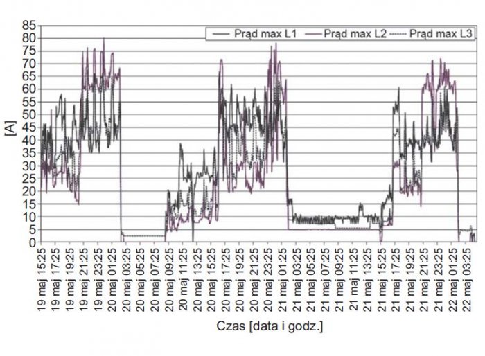 Rys. 2. 
Przebieg zmian wartości maksymalnych prądów w poszczególnych fazach zarejestrowanych w polu zasilającym aparaturę nagłaśniającą