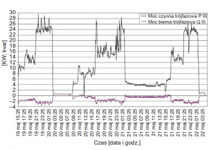 Rys. 3. 
Przebieg zmian wartości średnich mocy czynnych i biernych trójfazowych zarejestrowanych w polu zasilającym aparaturę nagłaśniającą