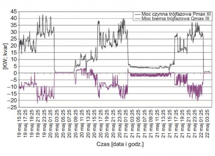 Rys. 4. 
Przebieg zmian wartości maksymalnych mocy czynnych i biernych trójfazowych zarejestrowanych w polu zasilającym aparaturę nagłaśniającą