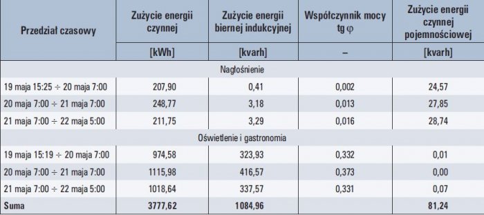 Tab. 1. Zużycie energii elektrycznej urządzeń wykorzystywanych podczas koncertów