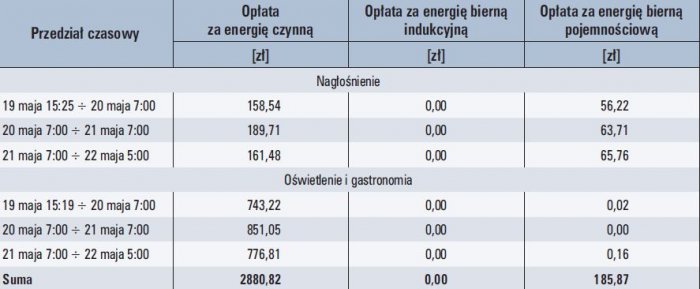 Tab. 2. Zestawienie opłat za energię elektryczną zużytą podczas koncertów według stawek taryfowych z roku 2011