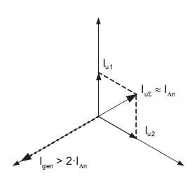 Rys. 3. Wpływ roboczych prądów upływu w instalacji 3-fazowej na działanie czujnika, gdzie: Iu1, Iu2 – prądy upływowe faz L1 i L2, IuΣ – sumaryczny (wypadkowy) prąd upływowy instalacji, Igen – sztuczny prąd upływowy generowany przez czujnik, IDn – znamion.