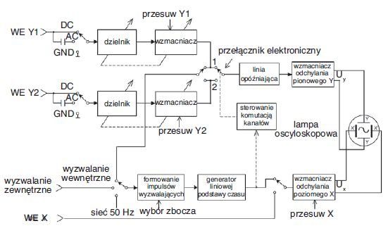 Rys. 1. Schemat blokowy dwukanałowego oscyloskopu analogowego [5]