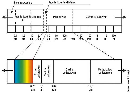 Rys. 1. Podział promieniowania elektromagnetycznego w funkcji długości fali
