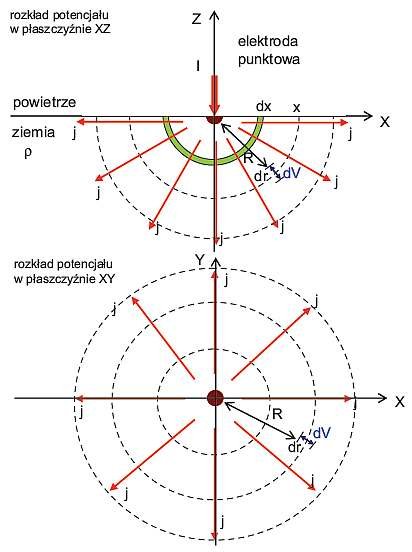 Rys. 1. Prąd wypływający z elektrody punktowej umieszczonej w gruncie rozpływa się radialnie we wszystkich kierunkach, przy czym gęstość prądu maleje z kwadratem odległości od elektrody