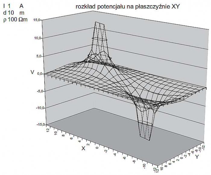 Rys. 3. Rozkład potencjałów na powierzchni ziemi obliczony na podstawie wzoru (5)