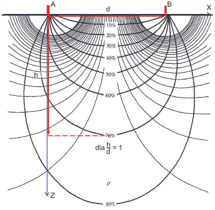 Rys. 4. Względny rozkład prądów wnikających do gruntu (wg H. R. Burger, Exploration geophysics of the shallow subsurface, 1992)