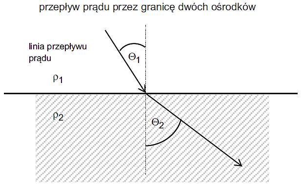 Rys. 11. Przepływ prądu przez granicę dwóch ośrodków
