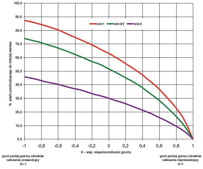 Rys. 14. Krzywe wnikania prądu w drugą warstwę w zależności od ilorazu z/d (Na podstawie H. R. Burger, Exploration geophysics of the shallow subsurface, 1992)