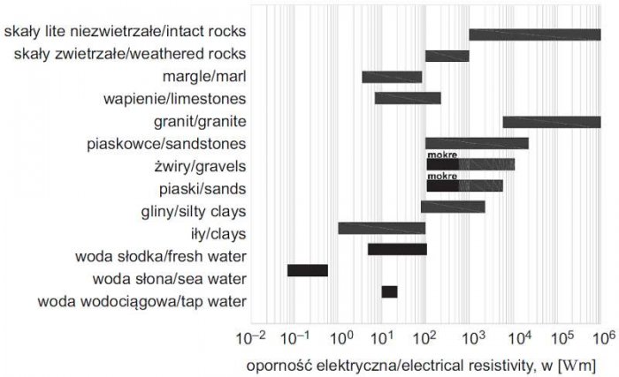Rys. 18. Wykres typowych rezystywności gruntów (Na podstawie: M. Lech, K. Garbulewski, Określanie porowatości gruntów niespoistych na podstawie pomiarów oporności elektrycznej, Katedra Geoinżynierii SGGW w Warszawie, „Przegląd Naukowy Inżynieria i Kształ.