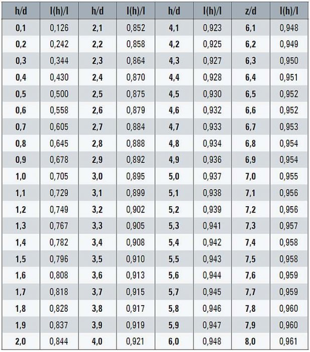 Tab. 1. Wartości prądów płynących przez płaszczyznę pionową umiejscowioną w połowie odległości pomiędzy elektrodami w zależności od wartości stosunku h/d