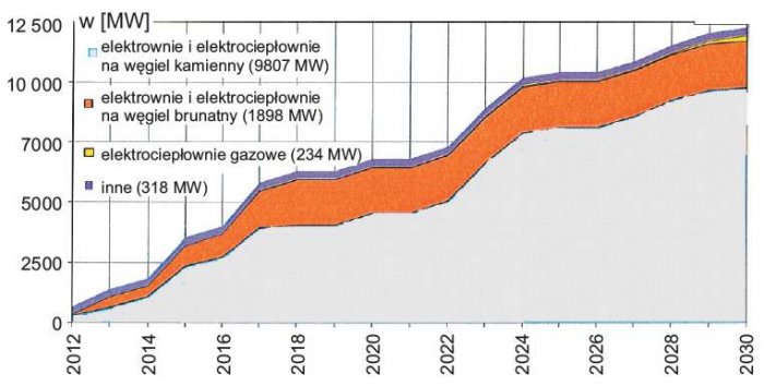 Rys. 3. Skumulowane planowane wycofania mocy w MW elektrociepłowni zawodowych (jednostki dysponowane nie centralnie) z Krajowego SEE w kolejnych latach [8], EM&CA
