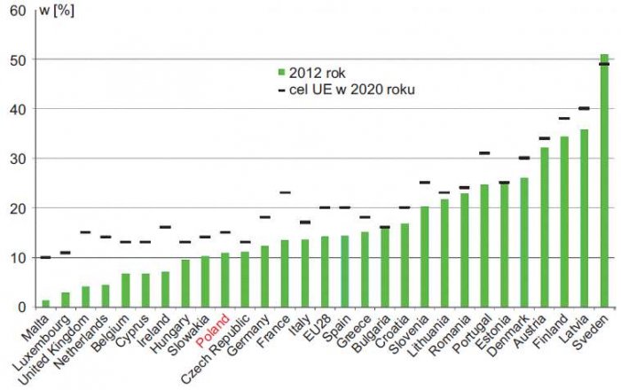 Rys. 8. Udział procentowy energii ze źródeł odnawialnych w końcowym zużyciu energii brutto w poszczególnych państwach UE w roku 2012 oraz plan na rok 2020 [12]