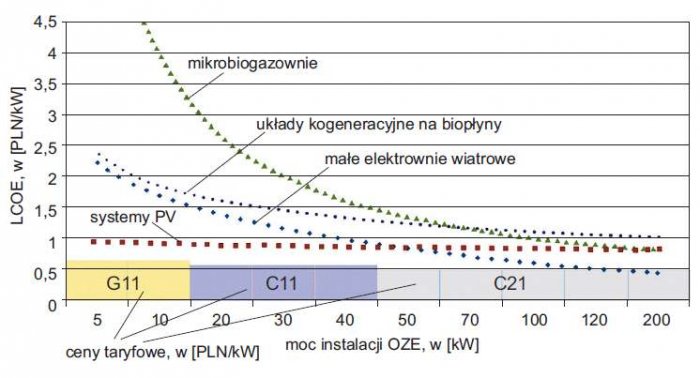 Rys. 11. Koszty wytworzenia energii elektrycznej w mikroinstalacjach OZE (LCOE, Levelised Cost of Energy) w funkcji ich mocy zainstalowanej oraz cena taryfowa za energię elektryczną dla odbiorców indywidualnych. Opracowanie Instytutu Energetyki Odnawialn.