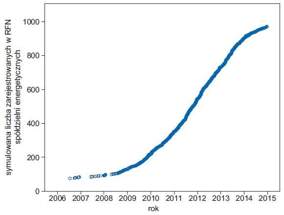 Rys. 12. Liczba spółdzielni energetycznych zarejestrowanych w Niemczech od stycznia 2006 r. do stycznia 2015 r. [21]