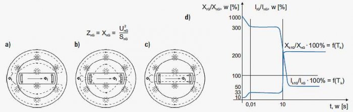 Rys. 4.  Zmienność drogi strumienia magnetycznego w generatorze w stanie podprzejściowym zwarcia (a), przejściowym zwarcia (b), ustalonym zwarcia (c) oraz zmienność impedancji i prądów zwarciowych (d), gdzie: ZnG – impedancja znamionowa generatora, XnG –.