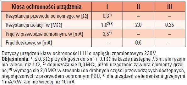 Tab. 1.  Graniczne dopuszczalne wartości parametrów urządzeń odbiorczych przy sprawdzeniach okresowych według DIN VDE 0701/02702 [3]
