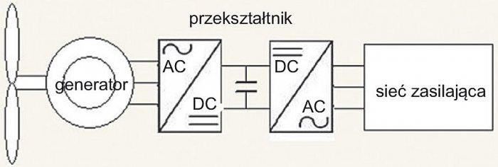 Rys. 2. Schemat pracy turbiny z generatorem synchronicznym; rys. archiwum autorów (P. Piotrowski, M. Zawistowski)
