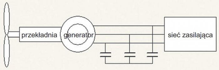 Rys. 3. Schemat pracy turbiny z generatorem asynchronicznym klatkowym; rys. archiwum autorów (P. Piotrowski, M. Zawistowski)
