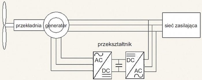 Rys. 4. Schemat pracy turbiny z generatorem DFIG; rys. archiwum autorów (P. Piotrowski, M. Zawistowski)