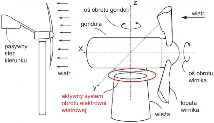 Rys. 6. Zasada działania regulacji pasywnej i aktywnej ustawienia elektrowni w kierunku wiatru (Yaw Control) [38, 39]