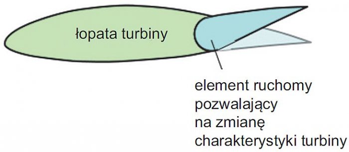 Rys. 9. Zasada działania regulacji poprzez zmianę geometrii płata elektrowni wiatrowej na podstawie [41]