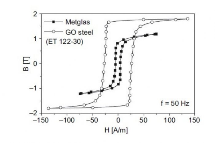 Przebiegi pętli histerezy magnetycznej dla materiału amorficznego na bazie żelaza (Metglas) oraz stali krzemowej (GO steel) [5]
