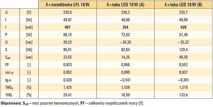 Tab. 1. Wyniki pomiarów parametrów elektrycznych opraw z tubami LED