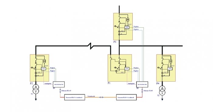 Rys. 2.  
Schemat realizacji blokad polowych i sterowania przy użyciu systemu przenoszenia stanów wejść i wyjść przez sieć Ethernet