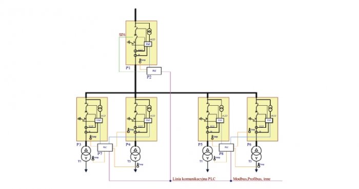 Rys. 4.  
Schemat realizacji blokad polowych i sterowania przy użyciu sterowników programowalnych PLC