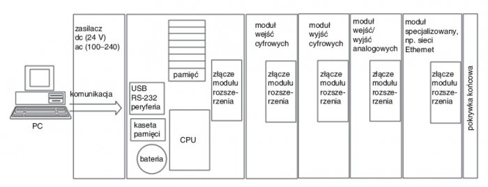 Fot. 1. Przykładowy schemat modułowego sterownika PLC [3]