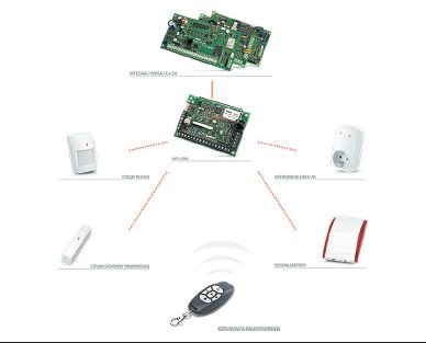 Kompleksowy system alarmowy Satel może być zintegrowany z systemem KNX za
pomocą bramki Satel/KNX