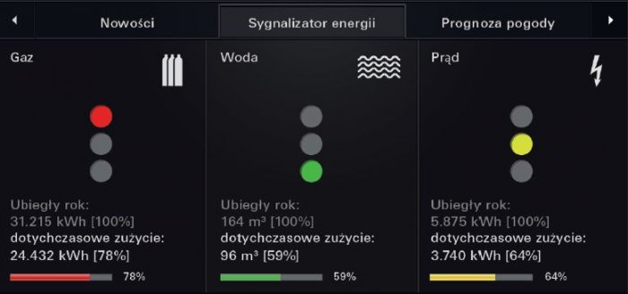 Kontrolę zużycia energii wspomaga intefejs graficzny Gira. Zwiększone zużycie sygnalizowane
jest kolorem czerwonym. Pomiary zużycia za pośrednictwem KNX
i homeserwera