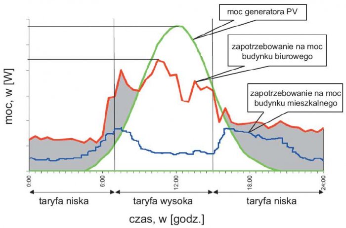 Rys. 1. Dobowy rozkład mocy uzyskiwanej z generatora PV oraz zapotrzebowania na moc dla budynku mieszkalnego i biurowego [1]