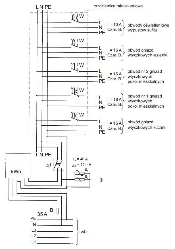 Rys. 3. Przykładowy schemat instalacji elektrycznej w mieszkaniu budynku wielorodzinnego, gdzie: L1, L2, L3 – przewody fazowe, N – przewód neutralny,
PE – przewód ochronny, W – wyłącznik nadprądowy, B – bezpiecznik topikowy lub wyłącznik nadprądowy sele.