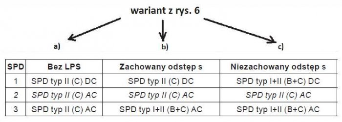 Rys. 7. Zalecane typy ograniczników przepięć dla wariantów budynku przedstawionych na rysunku 6. [4]