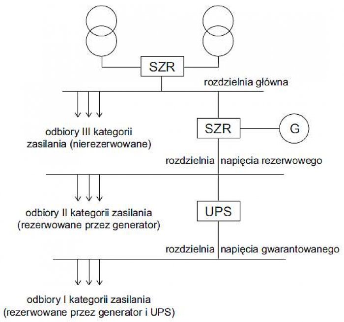 Rys. 1. Uproszczony schemat zasilania odbiorów w szpitalu (odbiory według kategorii odbiorów przemysłowych)