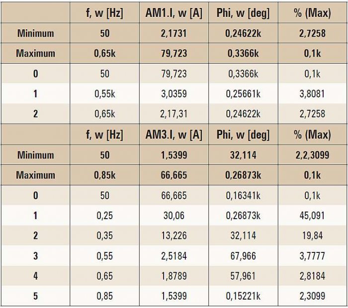 Tab. 1. Rozkład widma harmonicznych prądów transformatora zasilającego prostownik 12-pulsowy z obciążeniem nominalnym (rys. 3.). THDi prądu uzwojenia Y (AM1.I[A]) wynosi 5,23%. THDi prądu uzwojenia y (AM3.I[A]) wynosi 49,61%. Analizę widma ograniczono do.