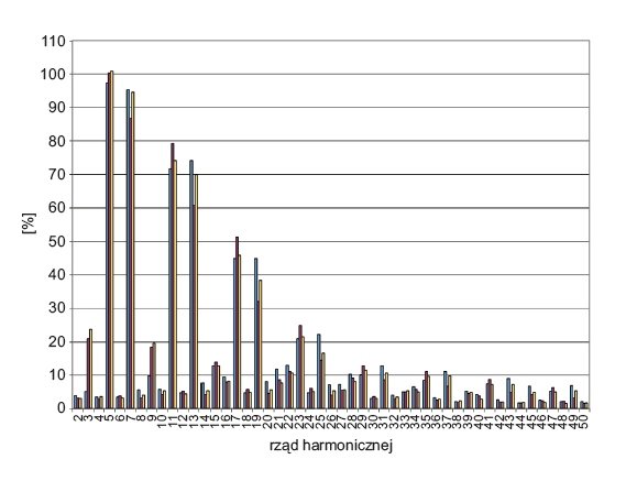 Rys. 2. 
Rozkład wartości harmonicznych prądu w poszczególnych fazach linii zasilającej falowniki w maszynie drukarskiej nr 1